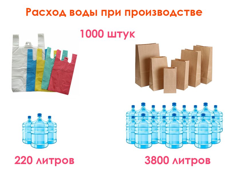 Расход води при производстве пластиковых пакетов и бумажных пакетов
