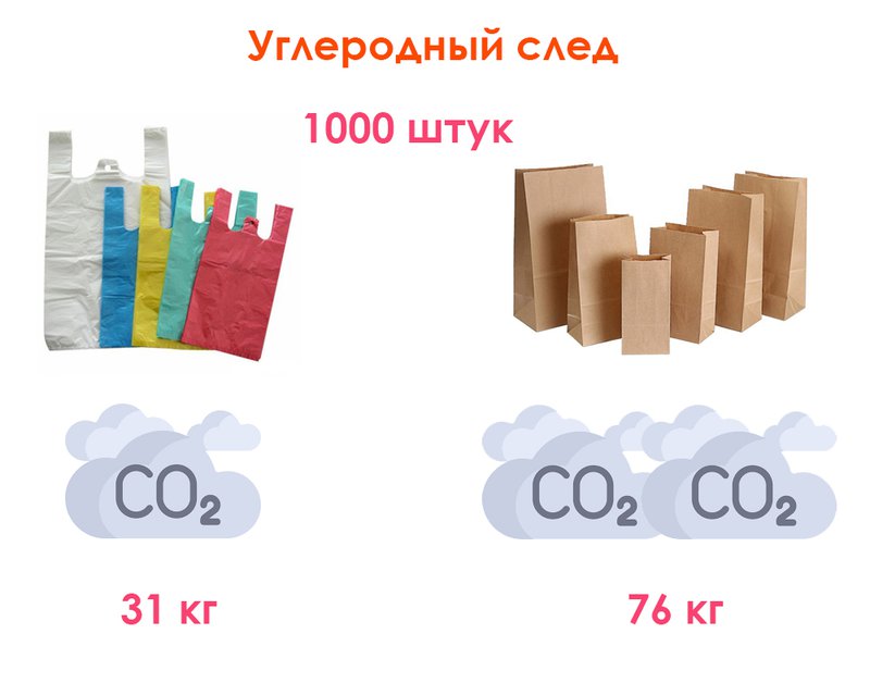 Углеродный след от пластиковых пакетов и бумажных пакетов